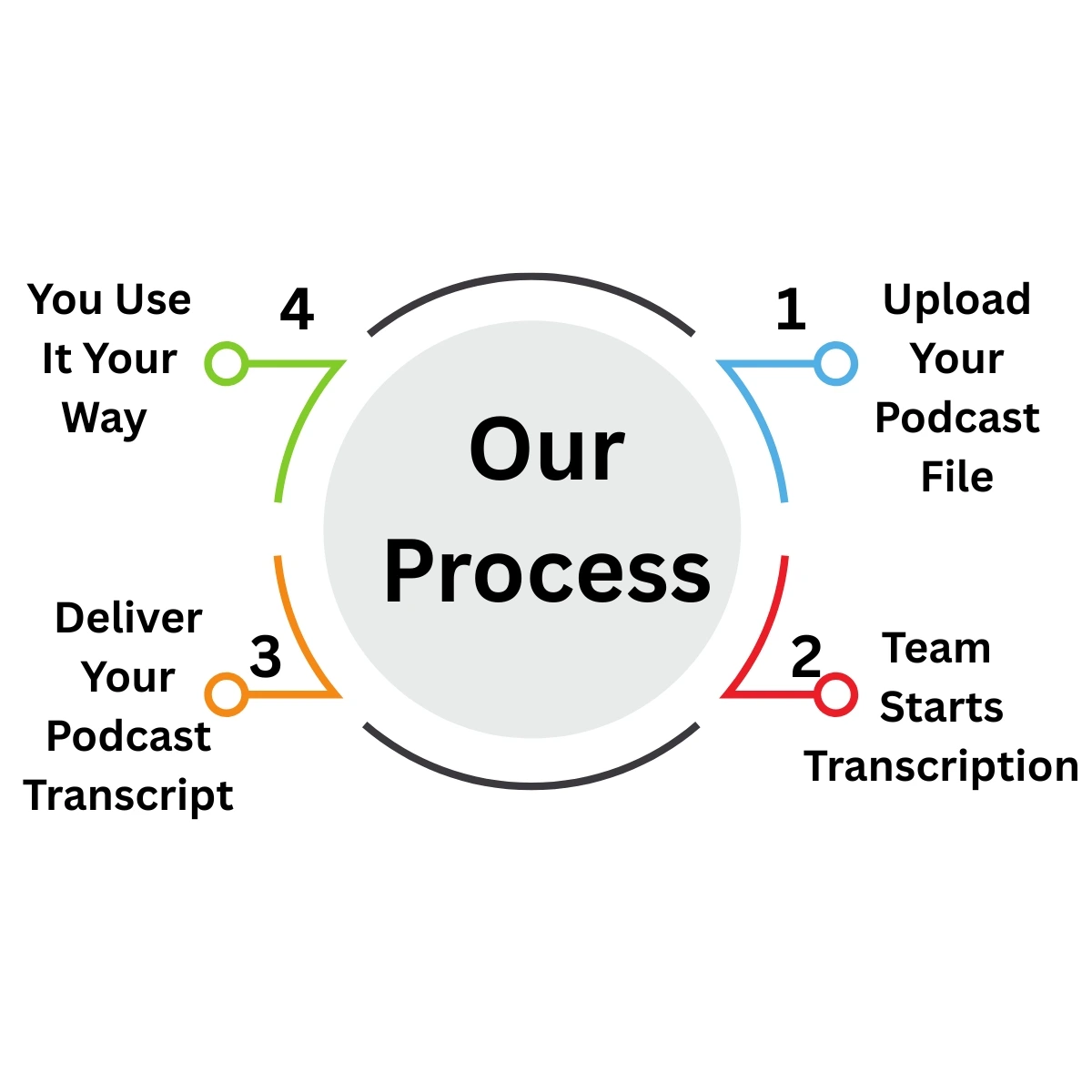 Podcast Transcription Process